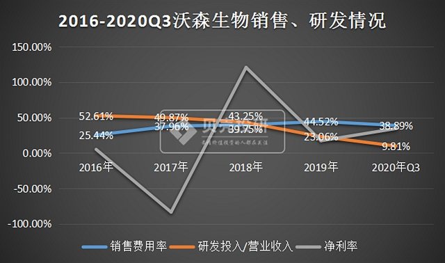 沃森生物最新解析