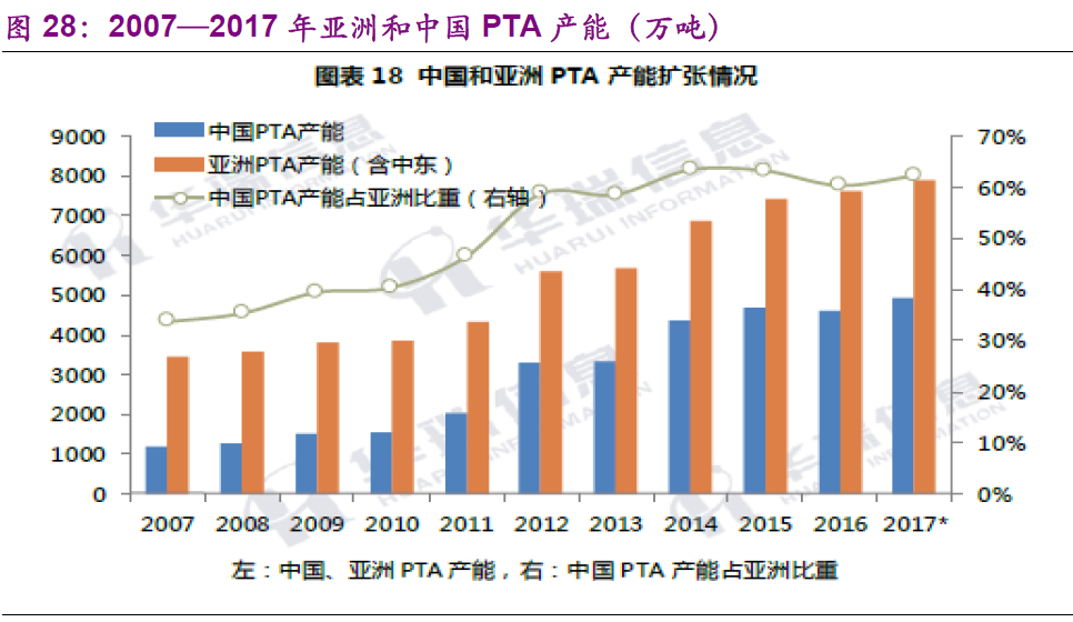 PTA行业资讯速递