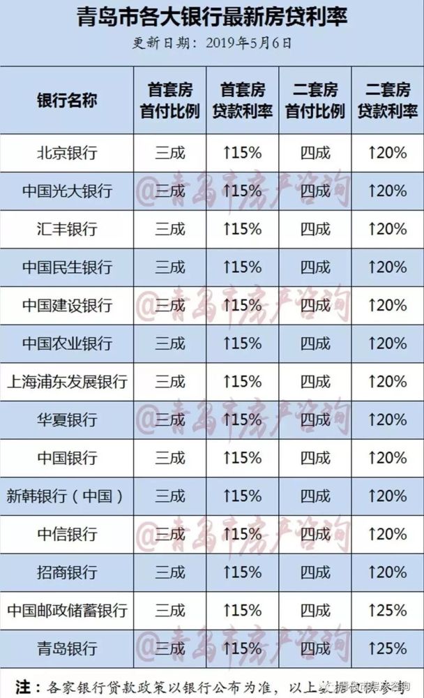 青岛最新房贷利率动态