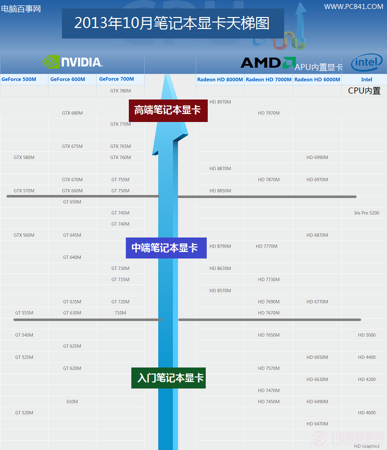 笔记本显卡性能排行榜更新版