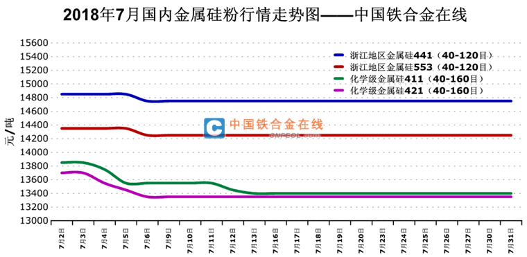 近期金属硅粉市场报价