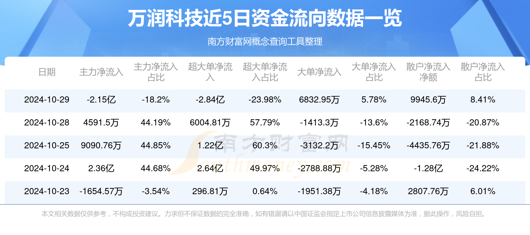 万润科技资讯速递