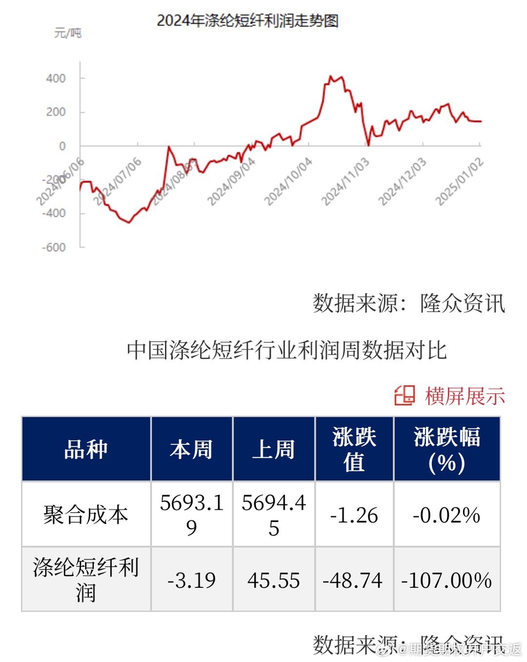 涤纶短纤市场行情价