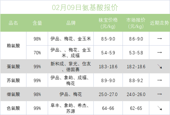 当前氯化胆碱市价行情