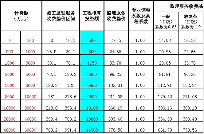 现行监理收费标准解析