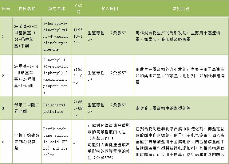 SVHC最新公布清单