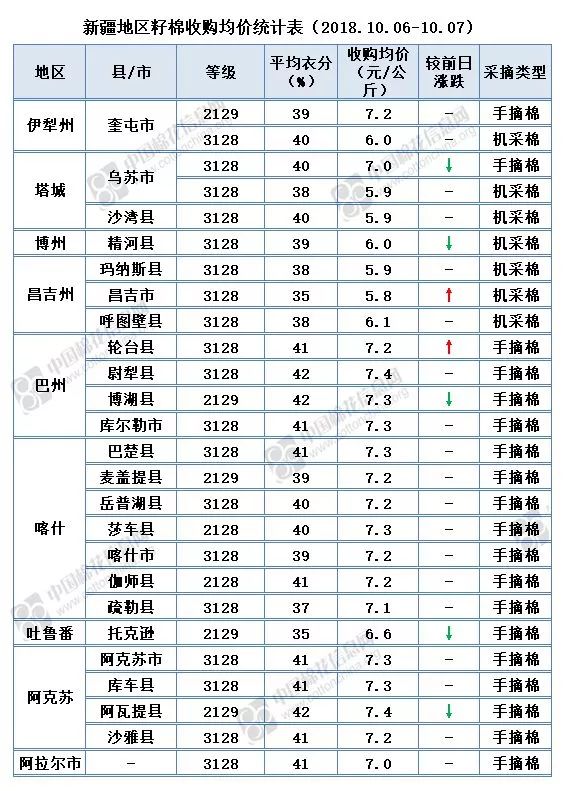 最新全国棉籽市场价格动态解析