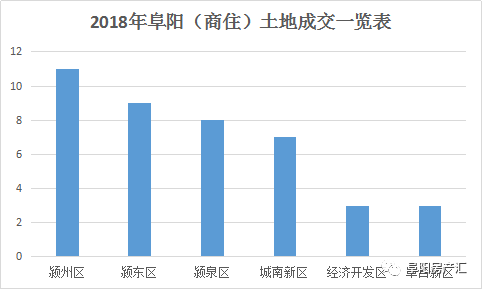 阜阳近期土地成交资讯大盘点