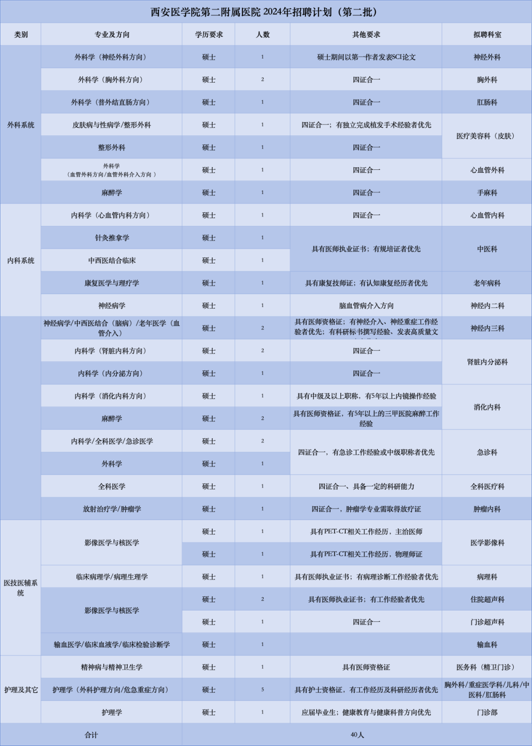 西安地区最新麻醉专业人才招聘资讯汇总