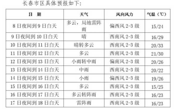 农安地区一周天气预报：最新气候动态一览