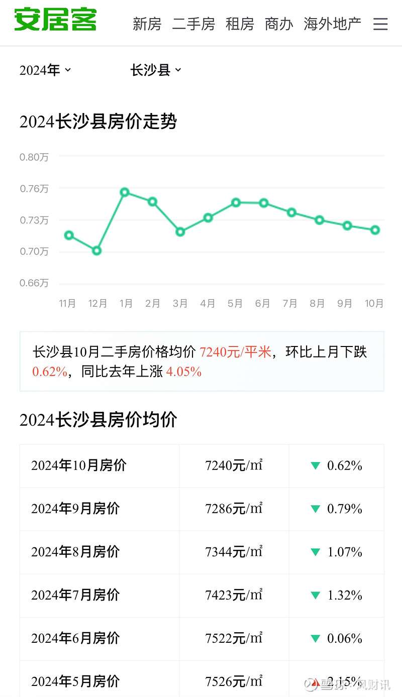 长沙市最新房地产市场动态：安居客最新房价数据揭秘