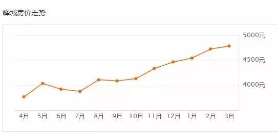 枣庄楼市价格动态解析：最新房价走势资讯揭晓