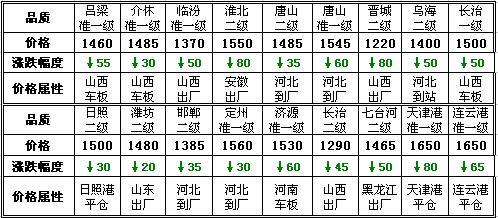 最新电煤市场行情一览