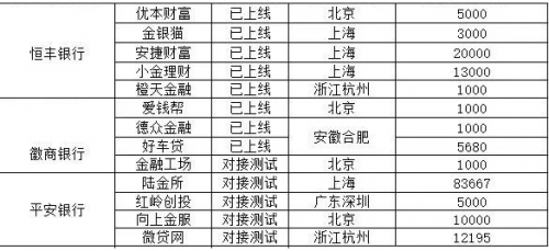 最新发布：P2P平台银行资金存管全名单大揭秘