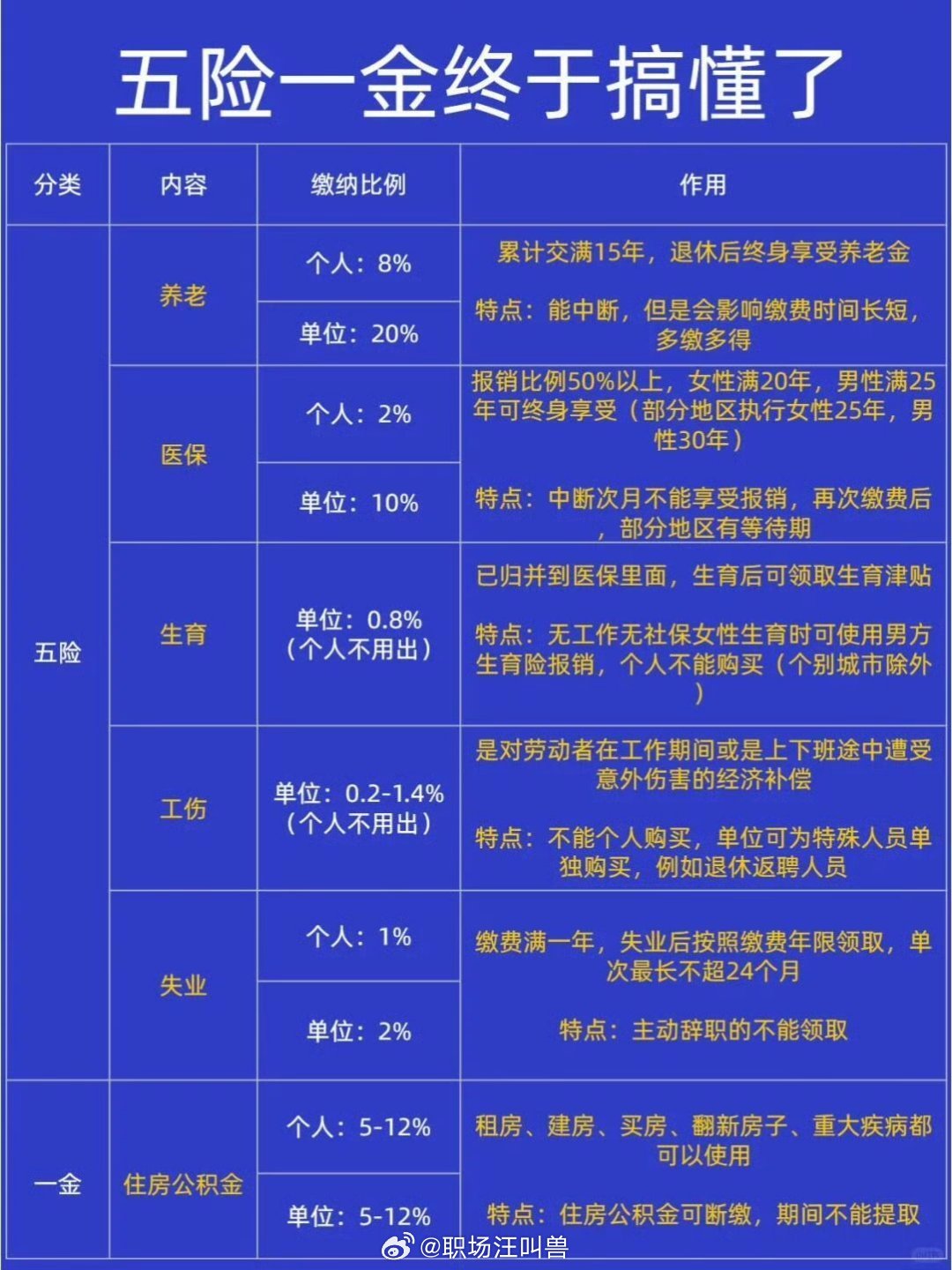 五险一金新政解读