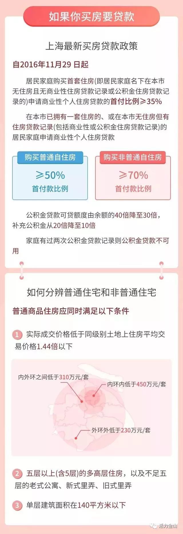 上海二手房市场最新调控政策解读