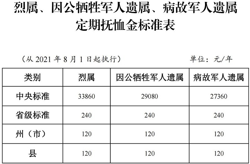 云南省退役军人和伤残人员最新福利政策解读