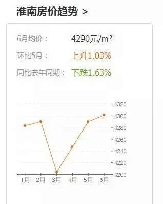 淮上新区房价实时动态盘点：揭秘淮口地区最新住宅价格走势