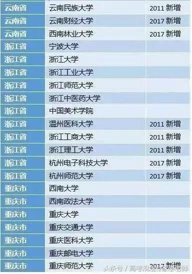 揭晓！2025年度升级版“小211工程”二期入选高校全新名单揭晓