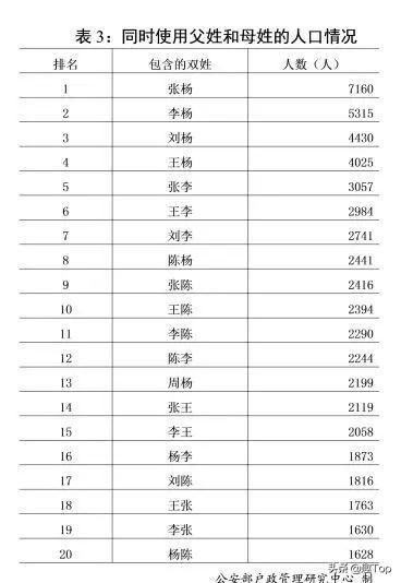 我国姓氏人口分布最新排行榜揭晓